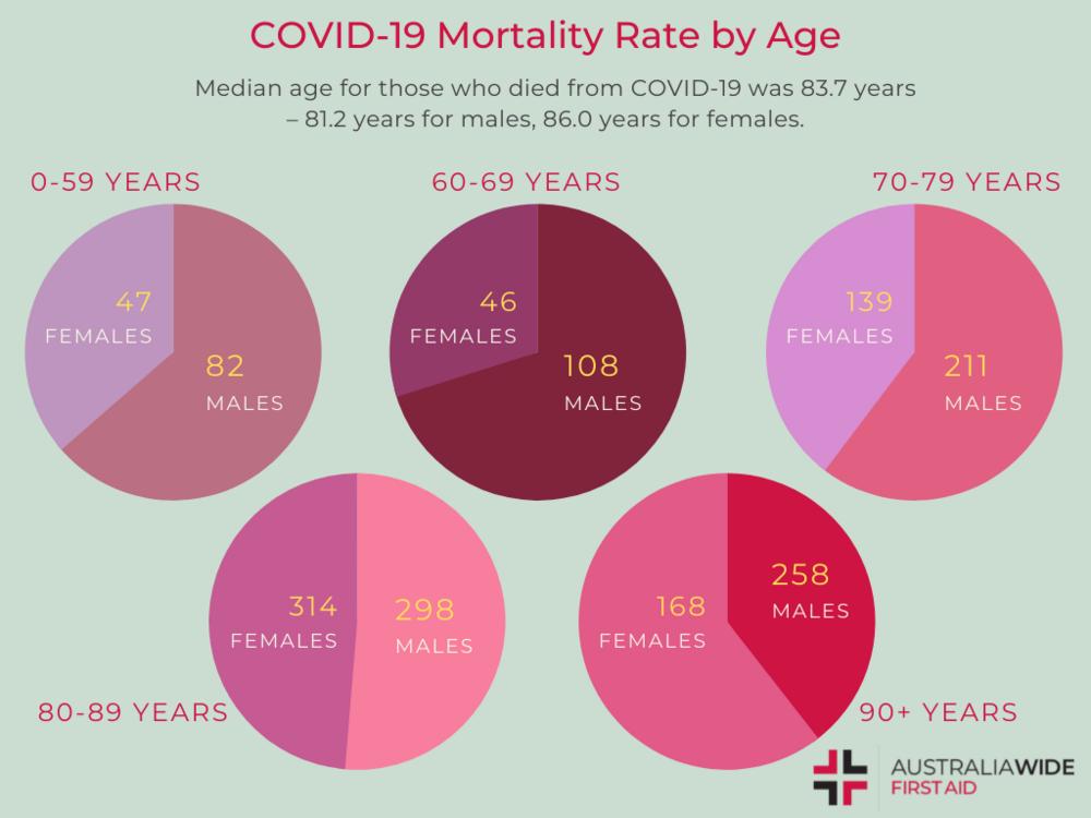 按年龄和性别分列的死亡率