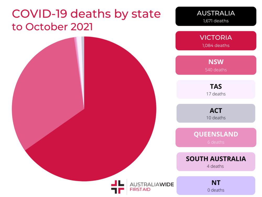 按澳大利亚各州分列的COVID死亡率