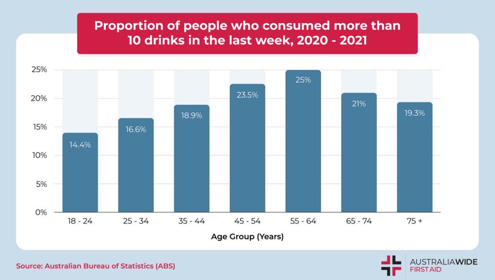 图表显示澳大利亚每周的酒精消费量