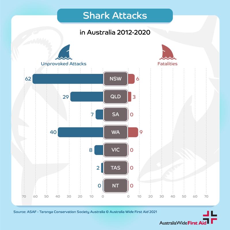 2012- 2020年澳大利亚各州鲨鱼袭击统计数据