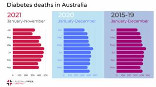 3个柱状图显示2015-2019年，2020年，2021年糖尿病死亡人数