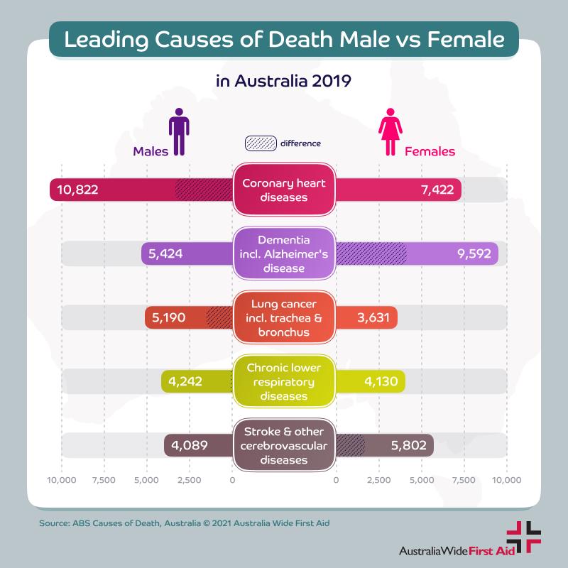 统计数据显示澳大利亚人妇女死亡的主要原因