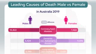 图表显示了澳大利亚主要死亡原因的统计数据