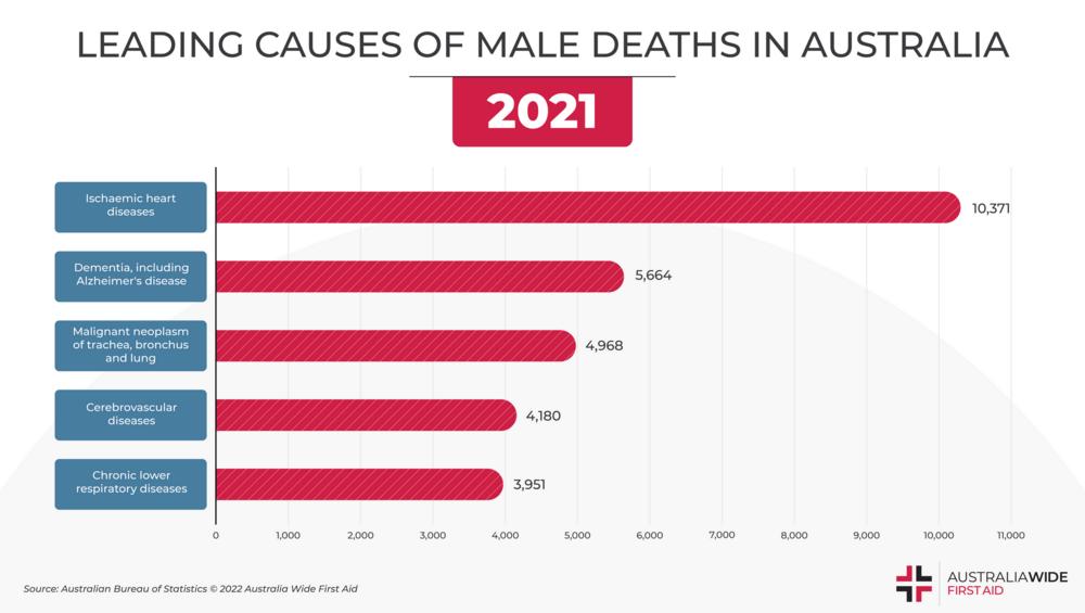 2021年澳大利亚男性死亡的主要原因