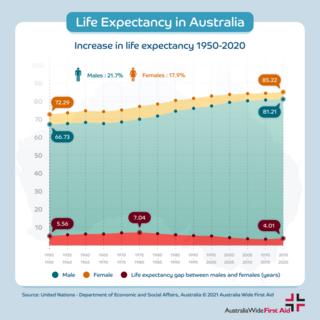 图表显示澳大利亚的平均寿命统计数据